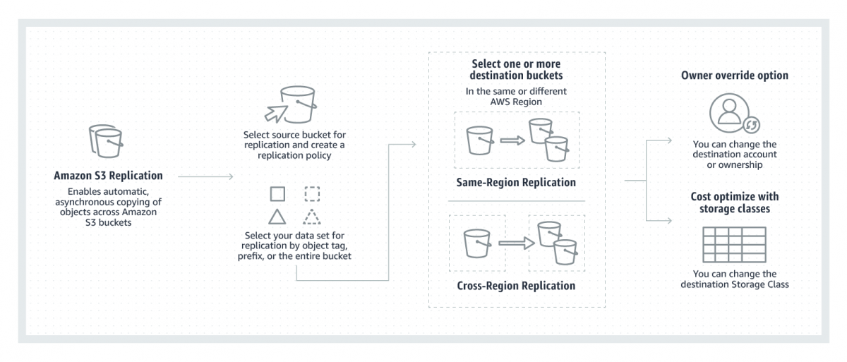 AWS S3 Bucket Cross Account, Cross Region Replication Sagar Barai