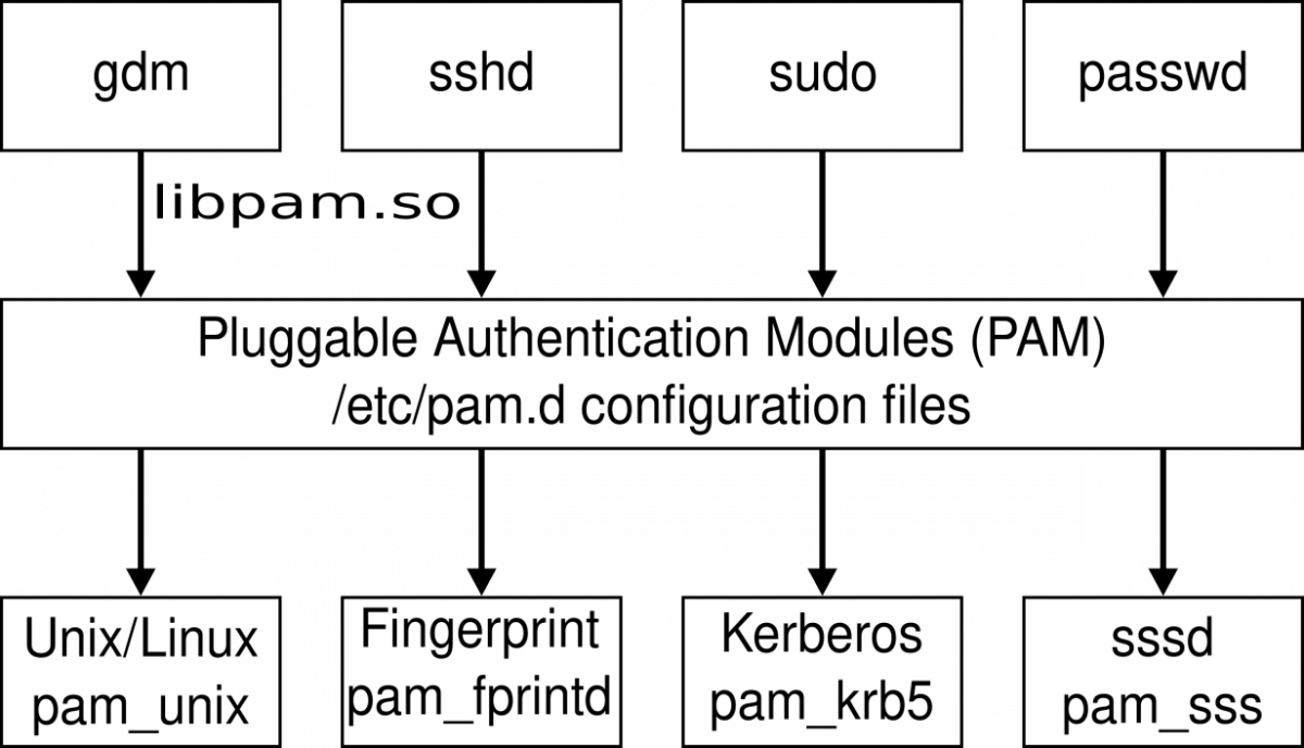 SSH Authentication with QR Code PAM Sagar Barai