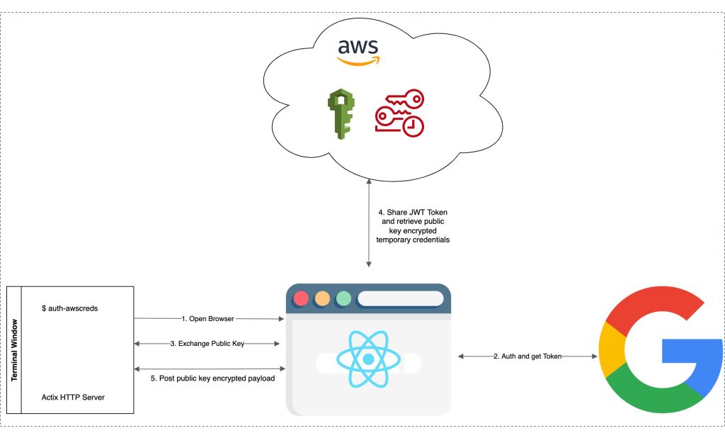 Sagar Barai – Tech Trends, Linux Tips, Devops, Aws And Fullstack